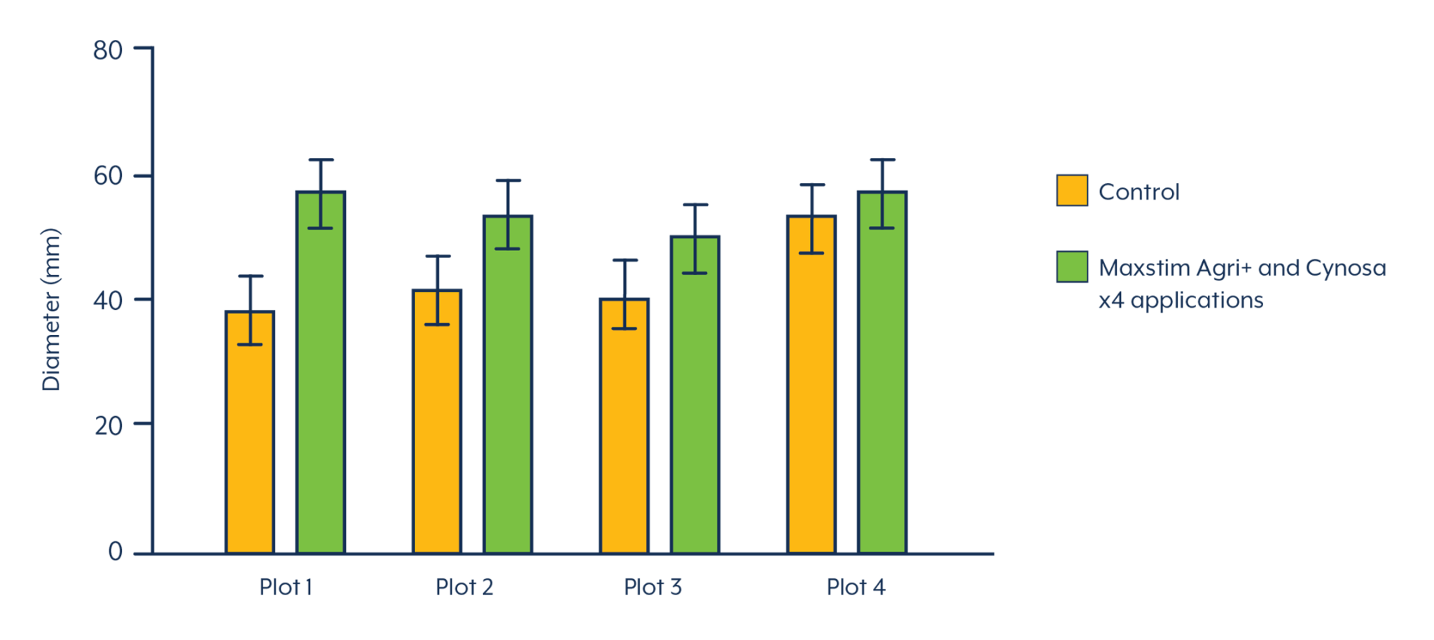 Onion Crop Data Analysis | Complex Biostimulants | Maxstim Ltd