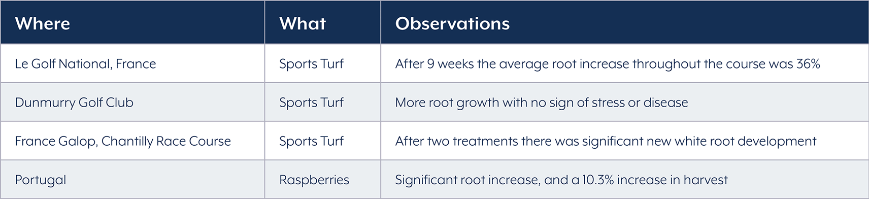 root observations table