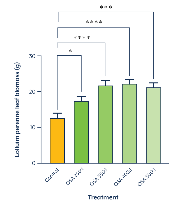 Leaf Biomass