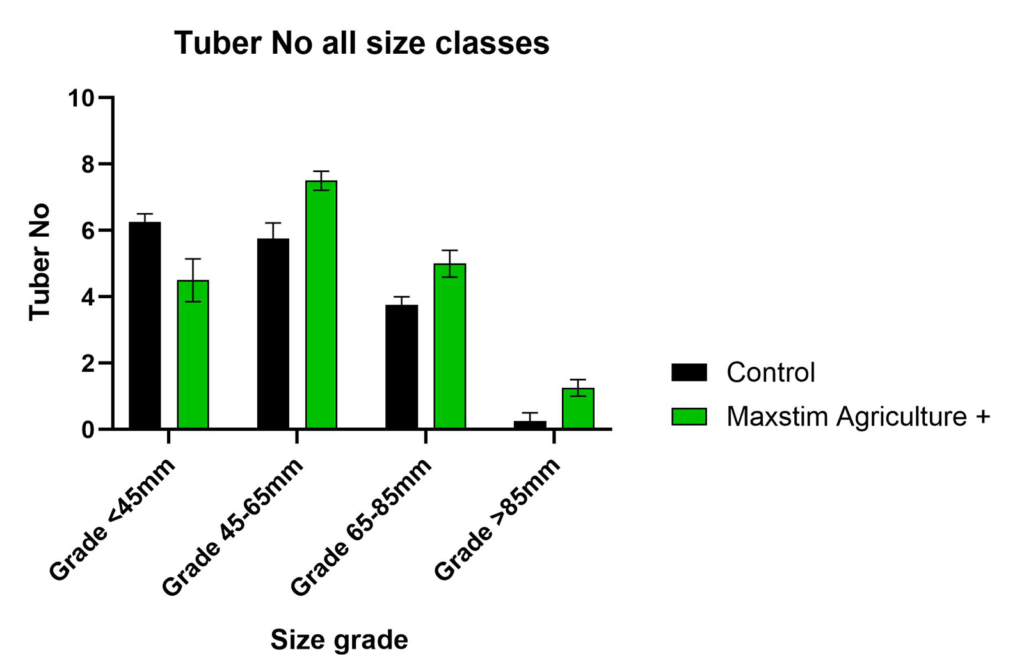 Tuber Number class