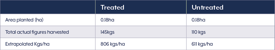 Yield table