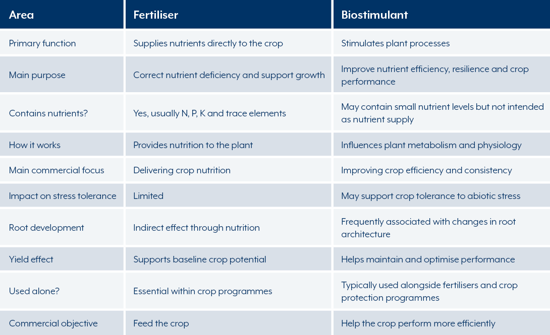 Fertilisers vs biostimulants table